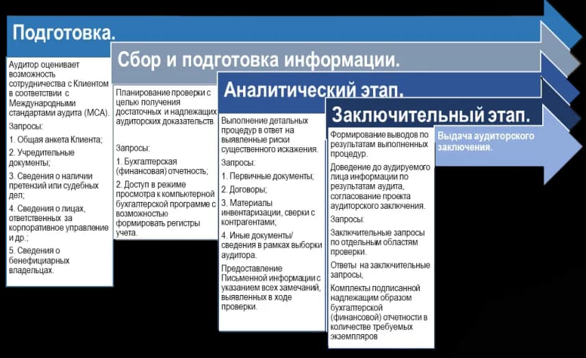 Схема порядка взаимодействия при аудите